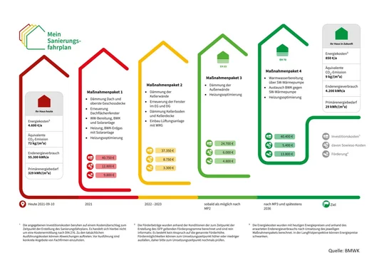 Individueller Sanierungsfahrplan
